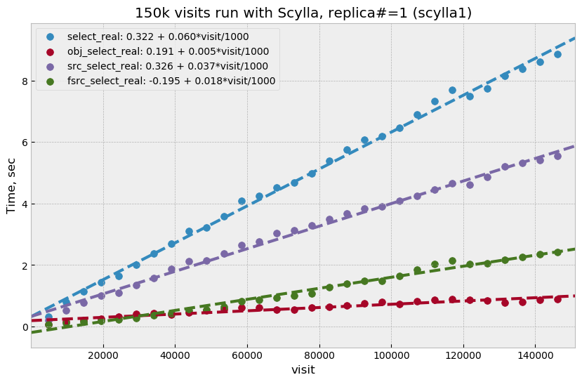 _images/apdb-scylla1-nb-time-select-fit.png