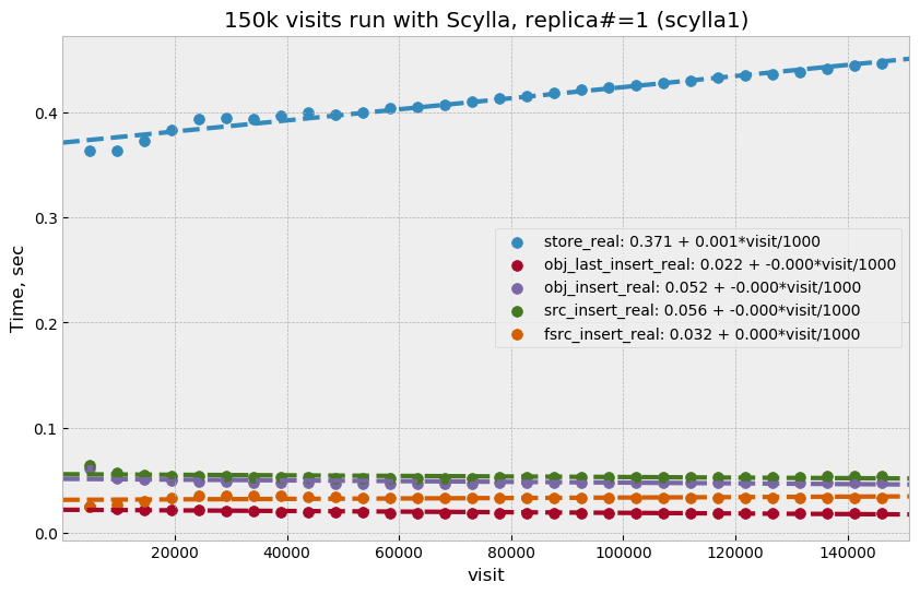 _images/apdb-scylla1-nb-time-store-fit.png