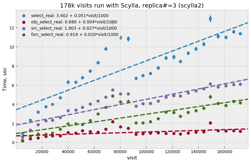 _images/apdb-scylla2-nb-time-select-fit.png