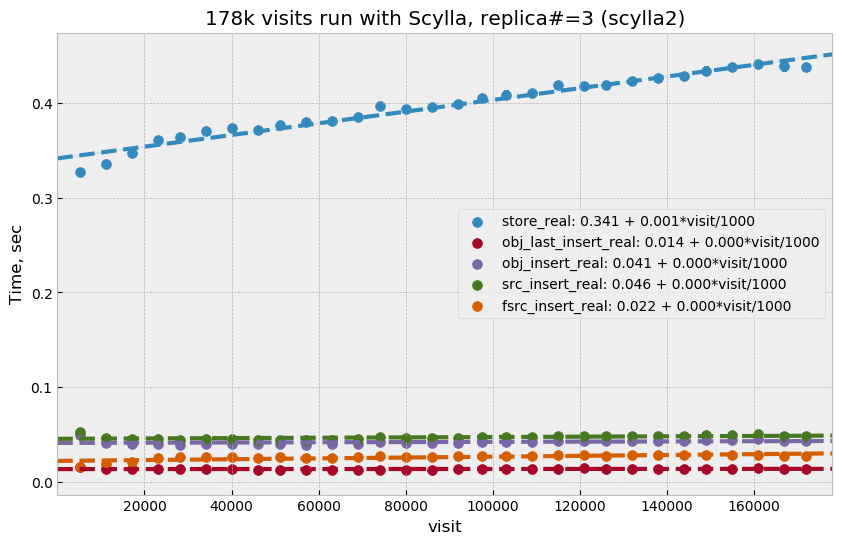 _images/apdb-scylla2-nb-time-store-fit.png